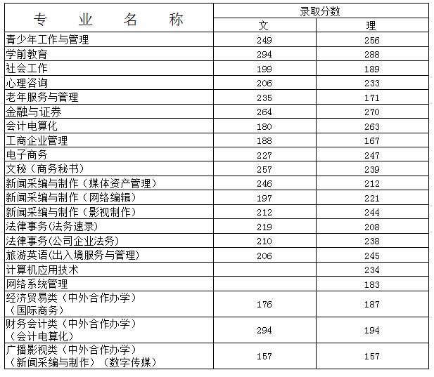 北京青年政治學(xué)院2016年錄取分?jǐn)?shù)線