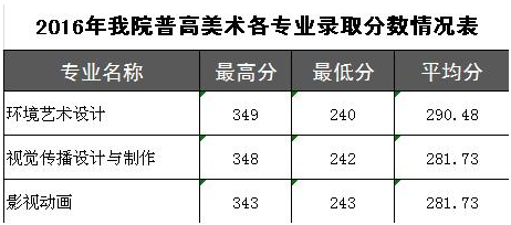 廣東科貿(mào)職業(yè)學(xué)院2016年各專業(yè)錄取分?jǐn)?shù)線