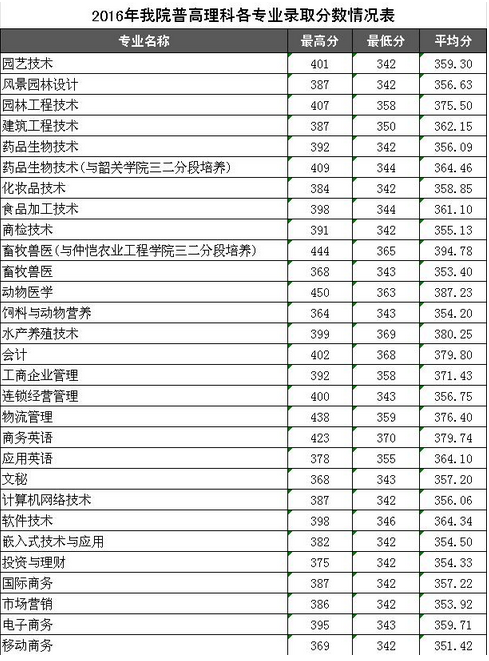 廣東科貿(mào)職業(yè)學(xué)院2016年各專業(yè)錄取分?jǐn)?shù)線