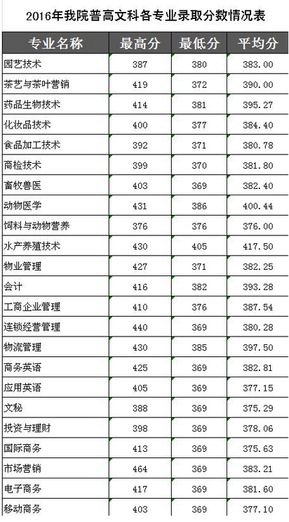 廣東科貿(mào)職業(yè)學(xué)院2016年各專業(yè)錄取分?jǐn)?shù)線