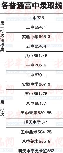 黃島區普通高中錄取線出爐