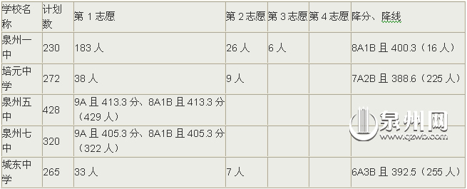 統招生入圍控制線
