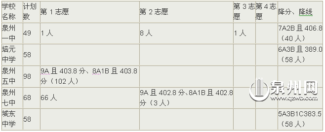擇校生入圍控制線