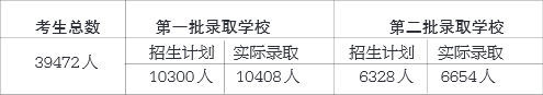 兩批學校共錄取17062人 兩批學校共錄取17062人