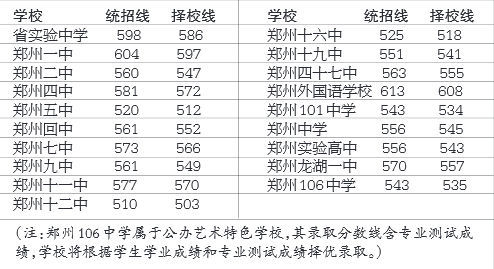 第一批錄取學校的分數線 第一批錄取學校的分數線