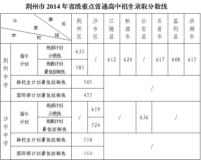 2014荊州省級重點高中錄取分數線公布 2014荊州省級重點高中錄取分數線公布