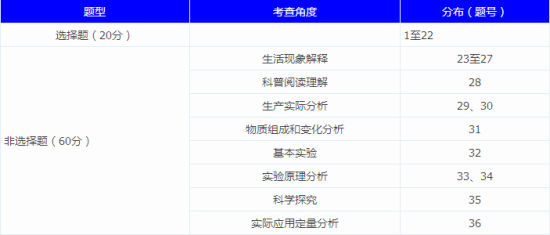 2015年北京中考考試說(shuō)明及樣卷中關(guān)于試卷提醒和分?jǐn)?shù)分配 2015年北京中考考試說(shuō)明及樣卷中關(guān)于試卷提醒和分?jǐn)?shù)分配