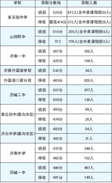 濟(jì)南熱門高中去年錄取分?jǐn)?shù)一覽表
