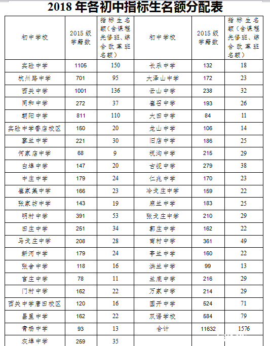 2018年平度各初中指標(biāo)生名額分配表.png 2018年平度各初中指標(biāo)生名額分配表.png