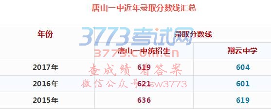 【最新消息】唐山一中錄取分數線確定!