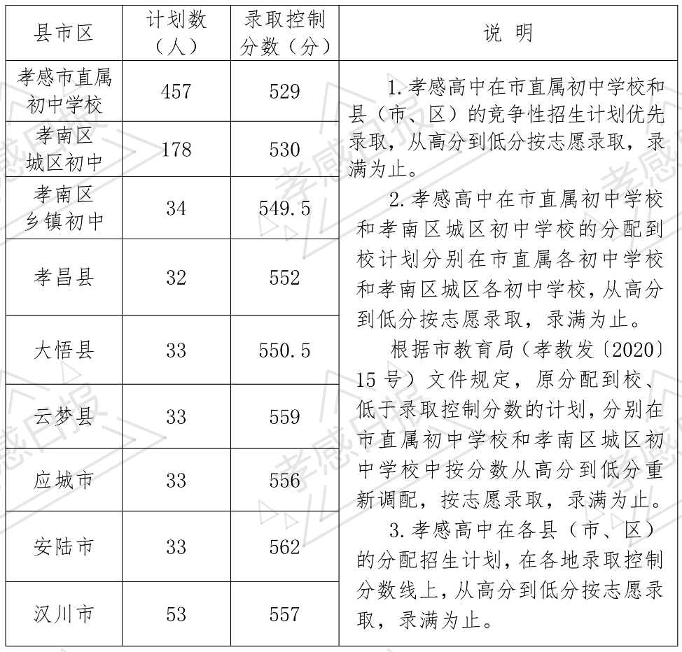2020安陸市中學中考錄取分數線公布