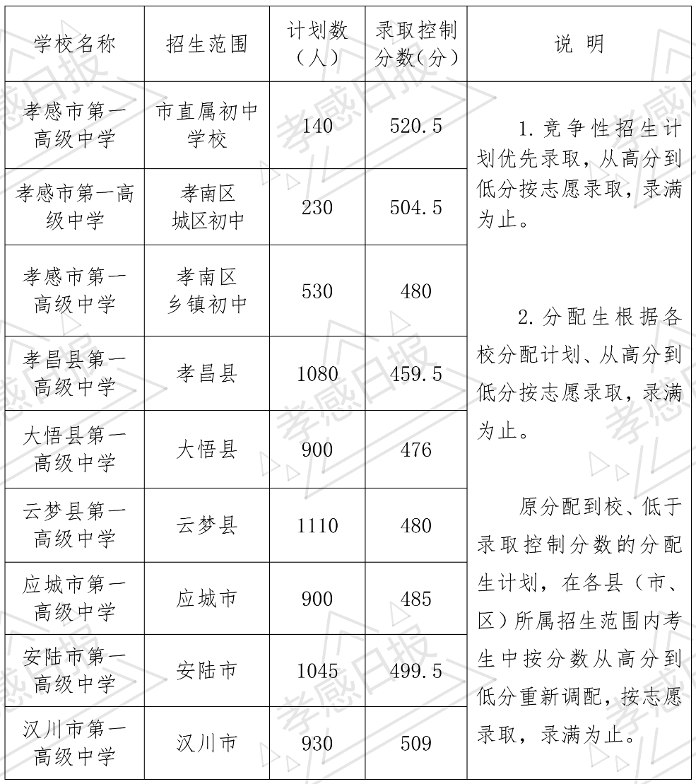 2020安陸市中學中考錄取分數線公布